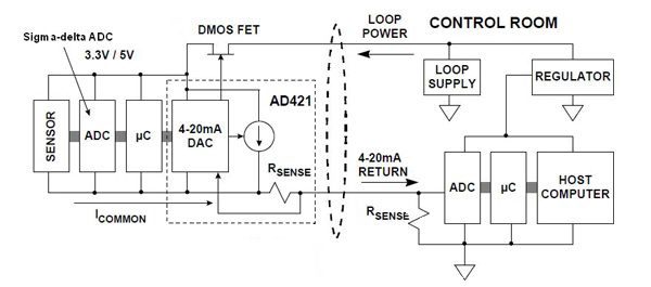 Analog Devices AD421 Analog Devices AD421